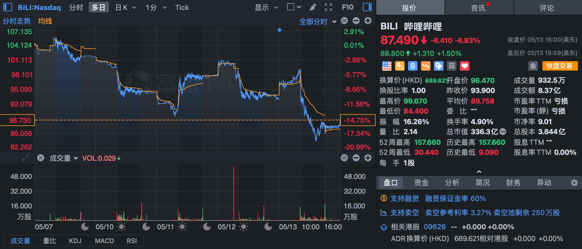 3个月从$160跌到$90也是厉害🙄️
